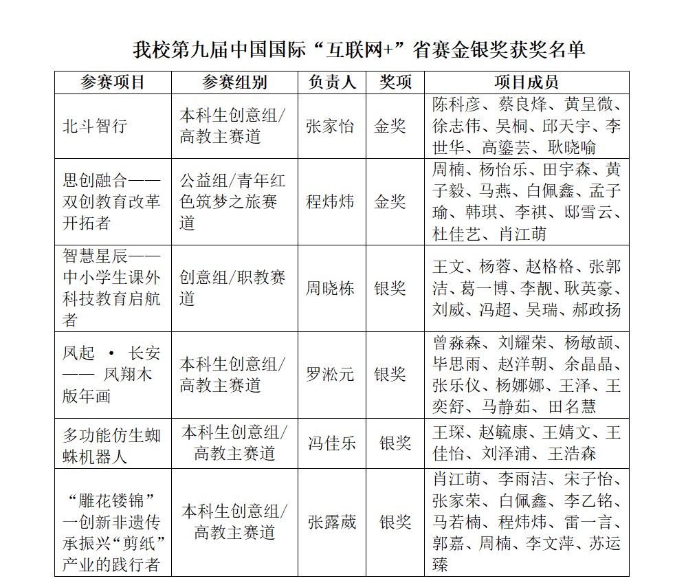 突破！西安明德理工學院在第九屆中國國際“互聯(lián)網+”大賽中取得優(yōu)異成績