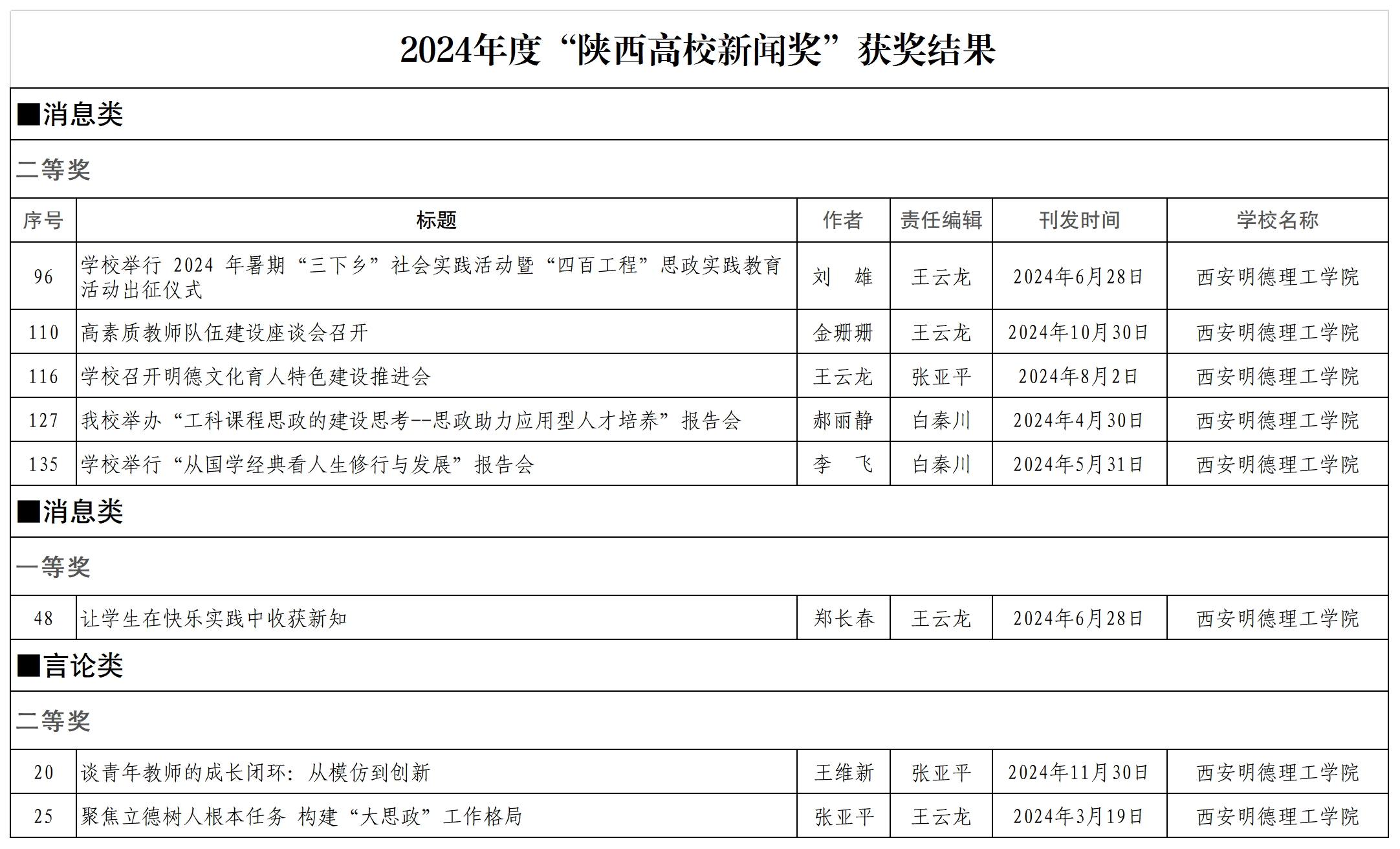 金葉匠心鐫刻國(guó)際坐標(biāo) 明德新聲激蕩時(shí)代潮音——西安明德理工學(xué)院頻獲殊榮顯華章 金葉匠心鐫刻國(guó)際坐標(biāo) 明德新聲激蕩時(shí)代潮音——西安明德理工學(xué)院頻獲殊榮顯華章